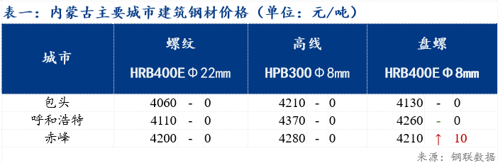 包頭市鋼材最新價格表及市場趨勢深度解析