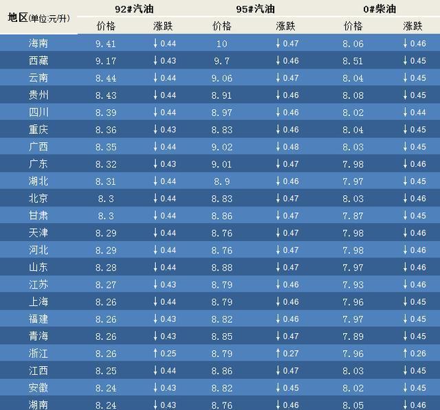 最新汽油油價動態分析與影響綜述
