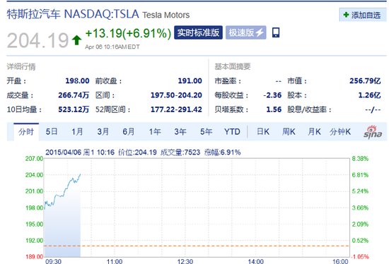 特斯拉股價飆升22%: 見證奇跡與友情紐帶的溫馨故事