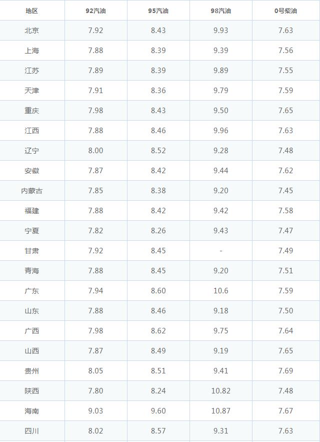 最新92號汽油價格，市場走勢分析與預測