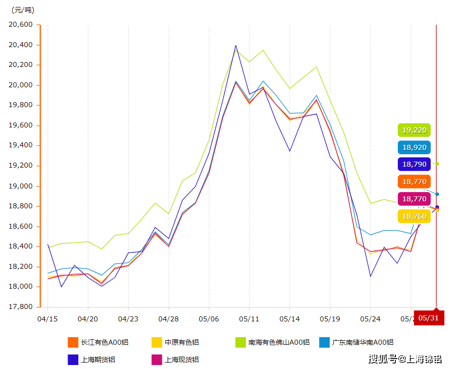 今日鋁價(jià)格行情更新與分析