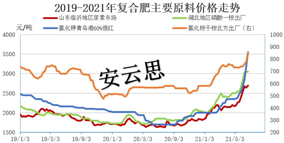 復合肥價格行情解析，最新價格動態及趨勢分析