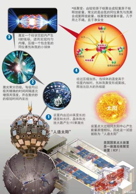 人造太陽(yáng)最新進(jìn)展及觀點(diǎn)論述揭秘
