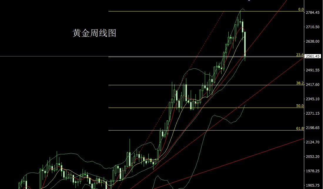 黃金最新行情深度解析