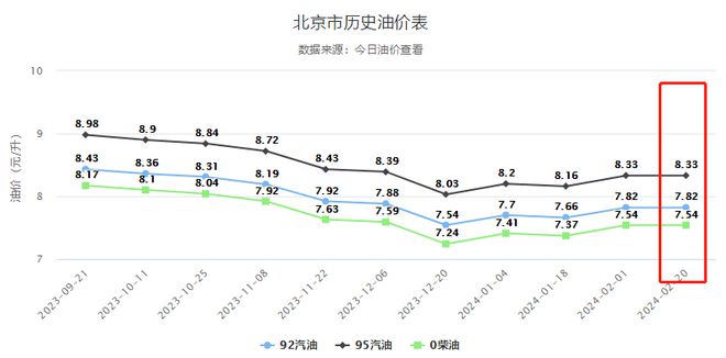 油價最新調整窗口時間,油價最新調整窗口時間——科技引領未來，智能油價監測為您而來