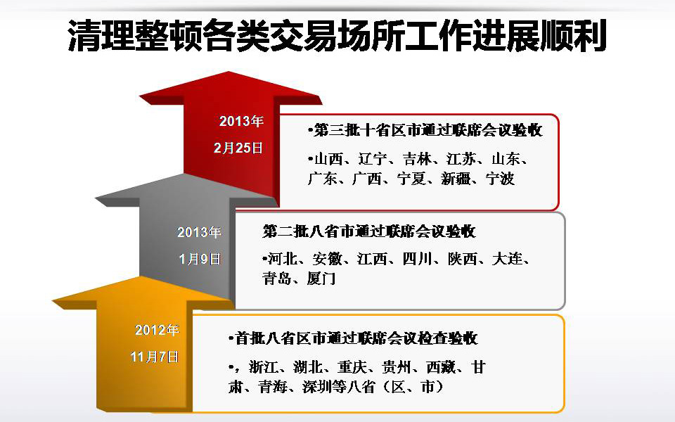 交易場(chǎng)所清理整頓動(dòng)態(tài)更新，最新消息匯總