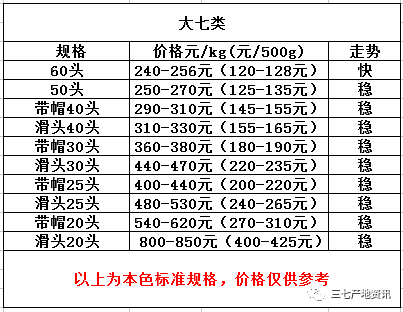 三七價格最新動態及走勢分析