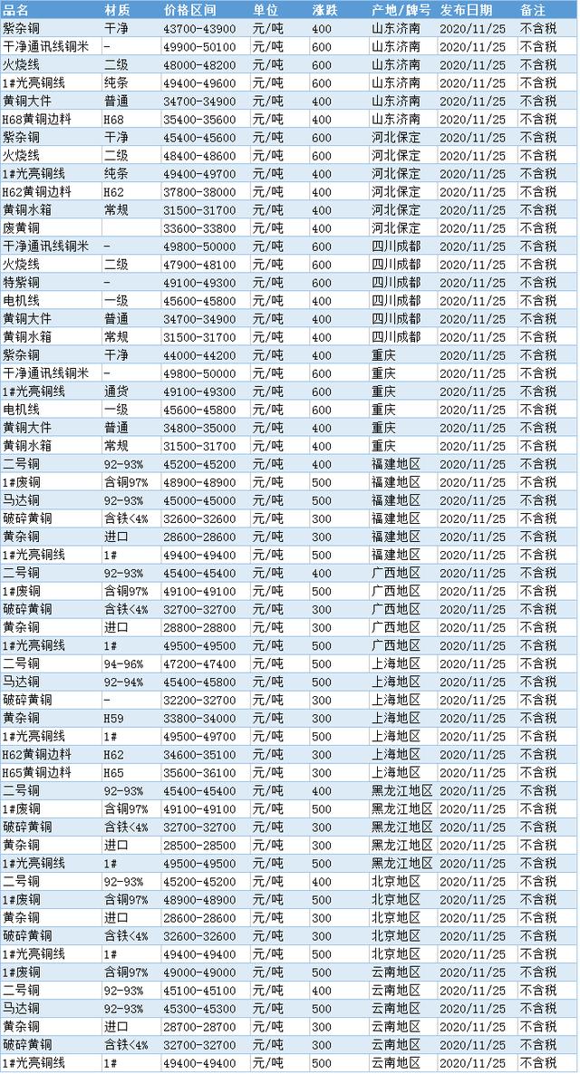 今日廢銅價格行情更新，最新廢銅價格走勢分析