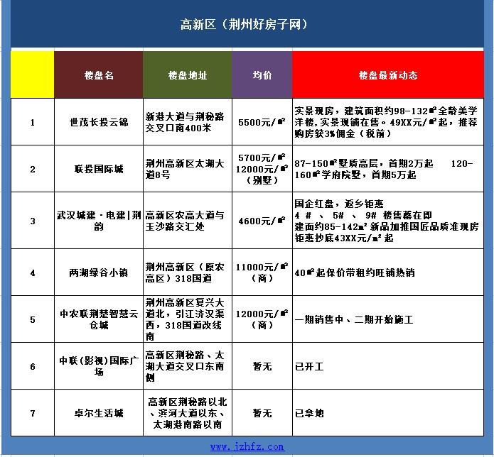 荊州房?jī)r(jià)最新動(dòng)態(tài)更新