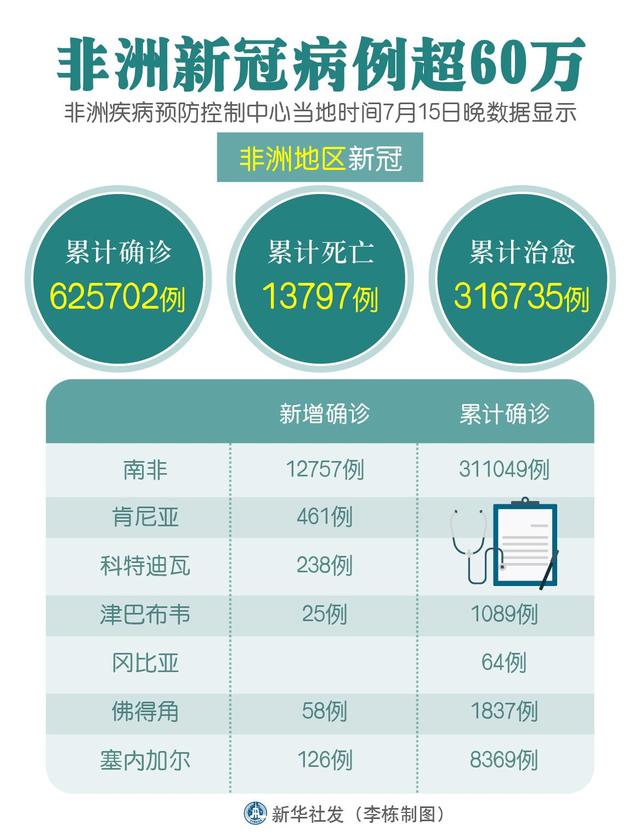 最新非洲新冠疫情資訊分享??