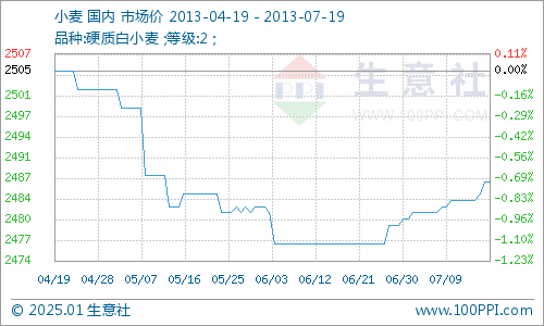 今日小麥最新價格行情及分析概覽