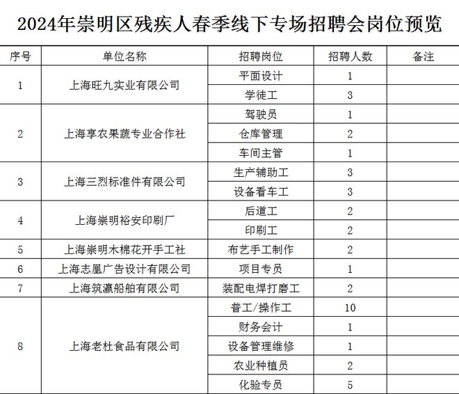 崇明堡鎮最新招聘信息發布，求職者的福音！