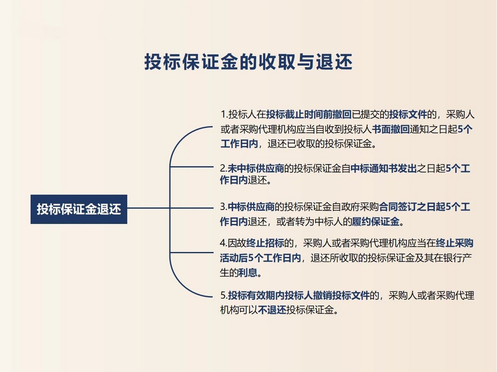 最新投標保證金規定與歡樂時光共分享