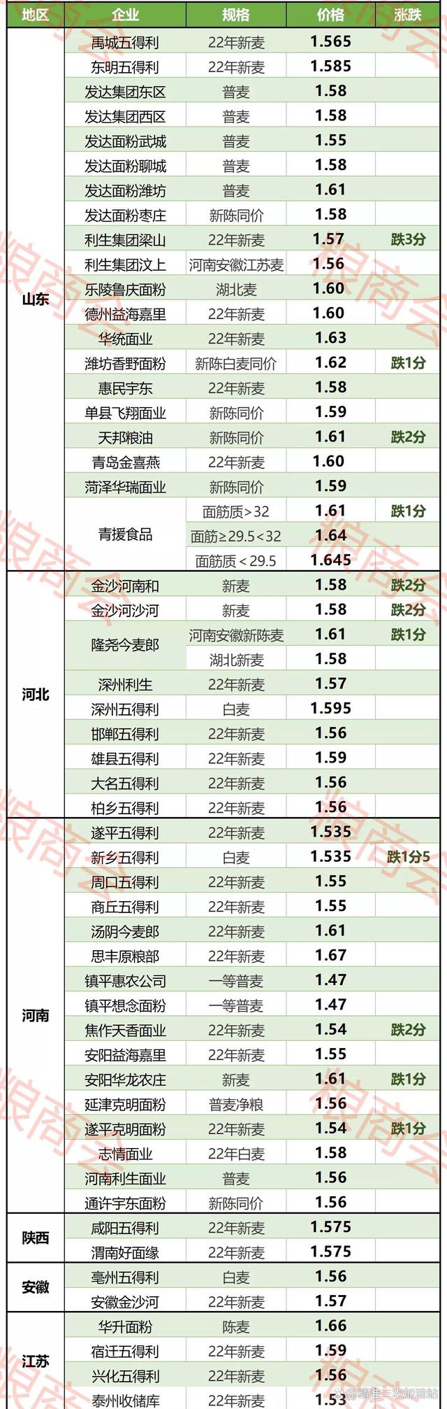 小麥最新價格