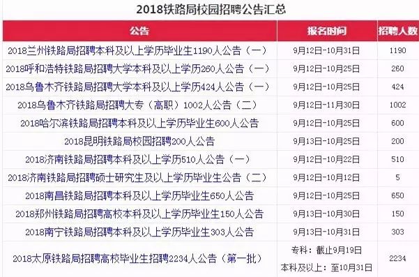 鐵路局招聘