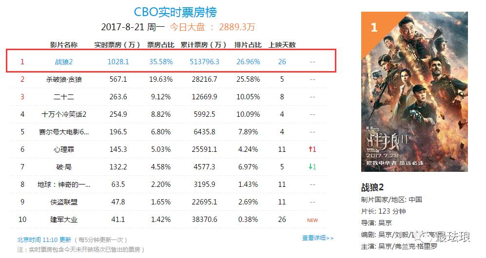 戰(zhàn)狼2現(xiàn)象級成功背后的最新票房揭秘
