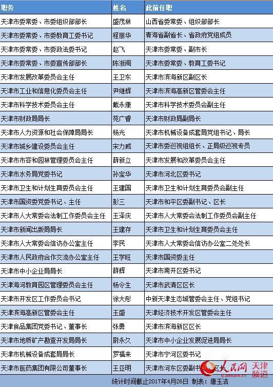 天津市管干部最新公示，觀點闡述與更新通知